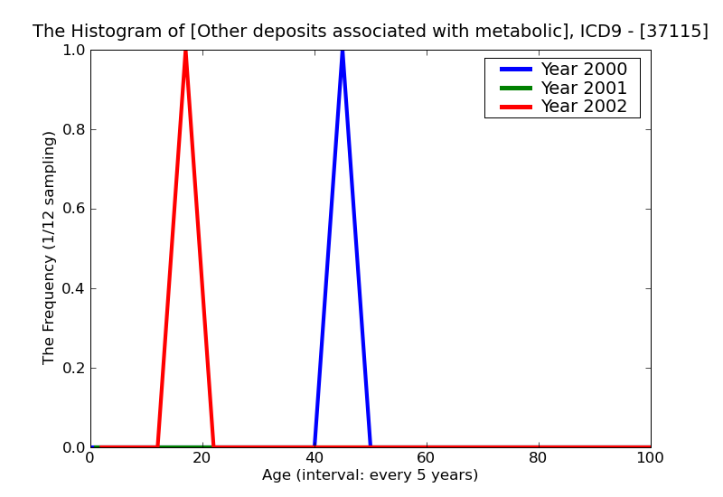 ICD9 Histogram Other deposits associated with metabolic disorders of cornea