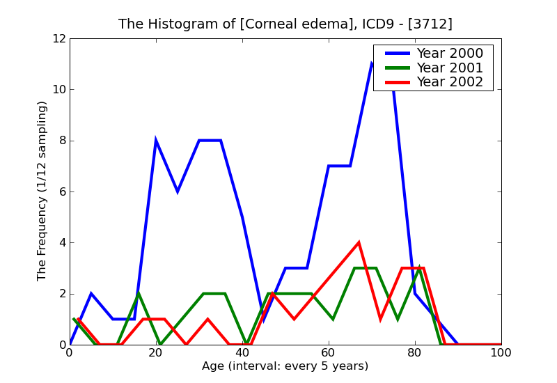 ICD9 Histogram Corneal edema