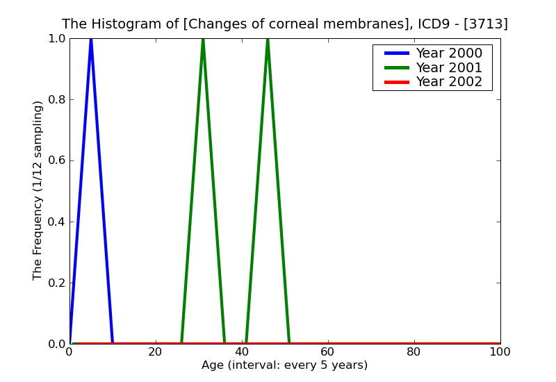 ICD9 Histogram Changes of corneal membranes