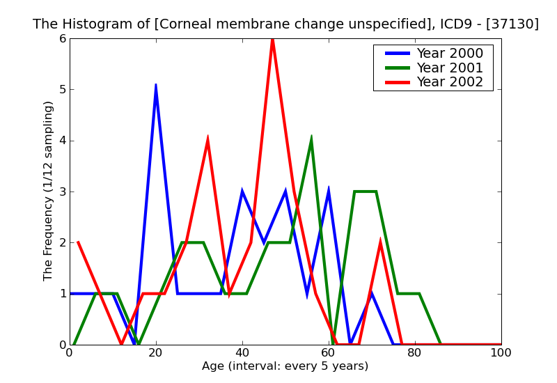 ICD9 Histogram Corneal membrane change unspecified