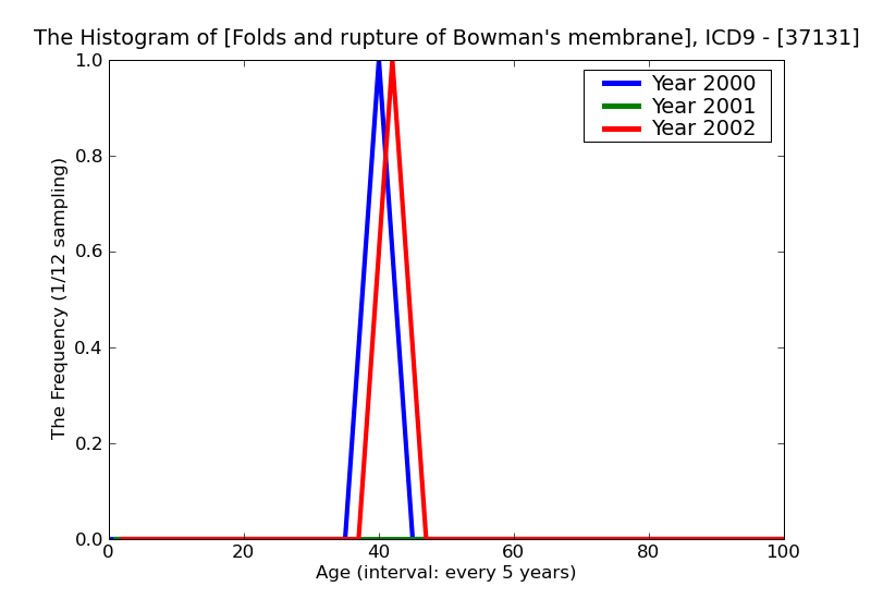 ICD9 Histogram Folds and rupture of Bowman