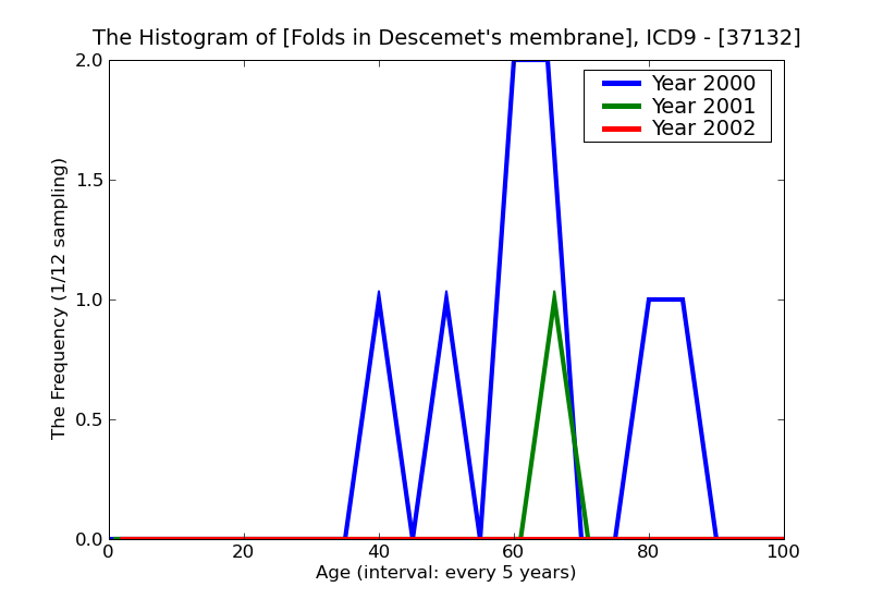 ICD9 Histogram Folds in Descemet