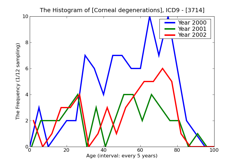 ICD9 Histogram Corneal degenerations