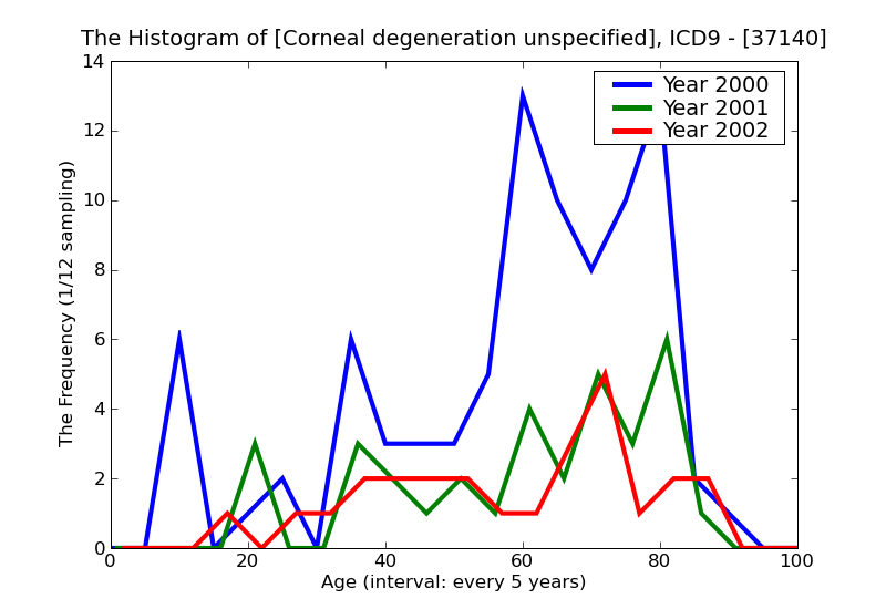 ICD9 Histogram Corneal degeneration unspecified