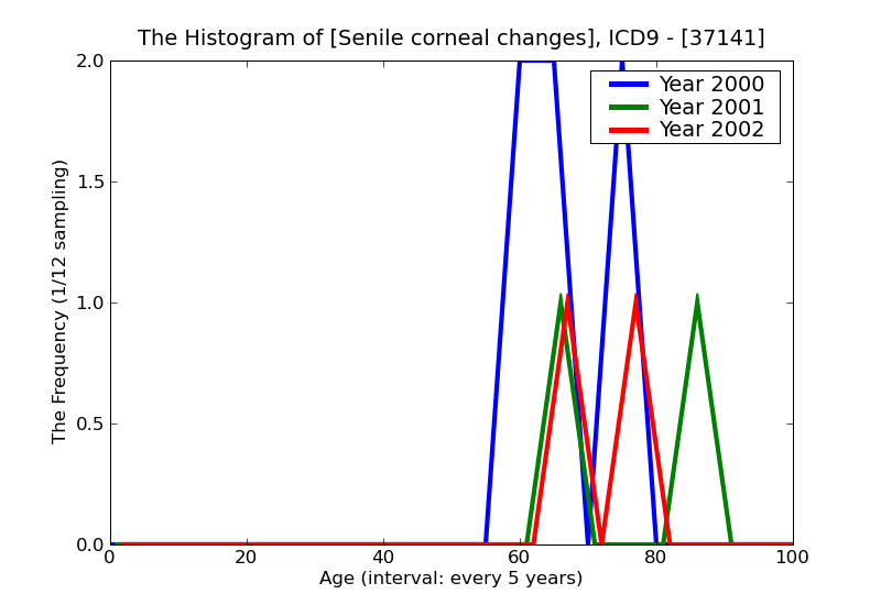 ICD9 Histogram Senile corneal changes