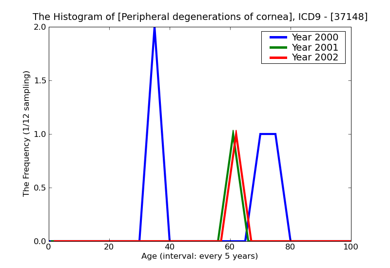 ICD9 Histogram Peripheral degenerations of cornea