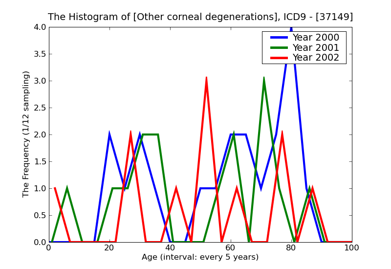 ICD9 Histogram Other corneal degenerations