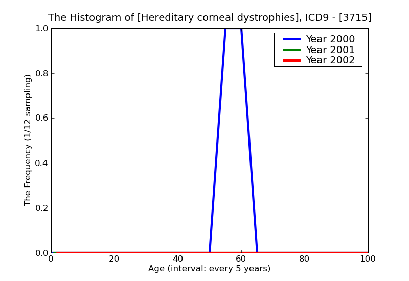 ICD9 Histogram Hereditary corneal dystrophies