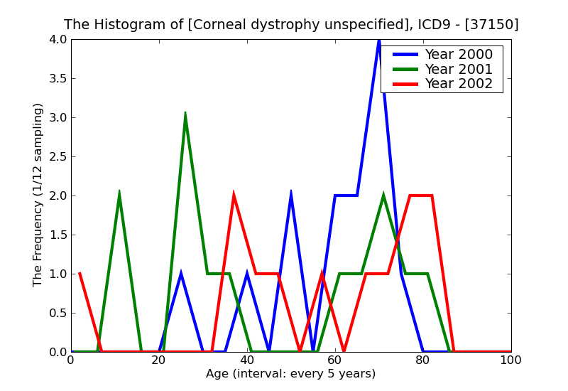 ICD9 Histogram Corneal dystrophy unspecified
