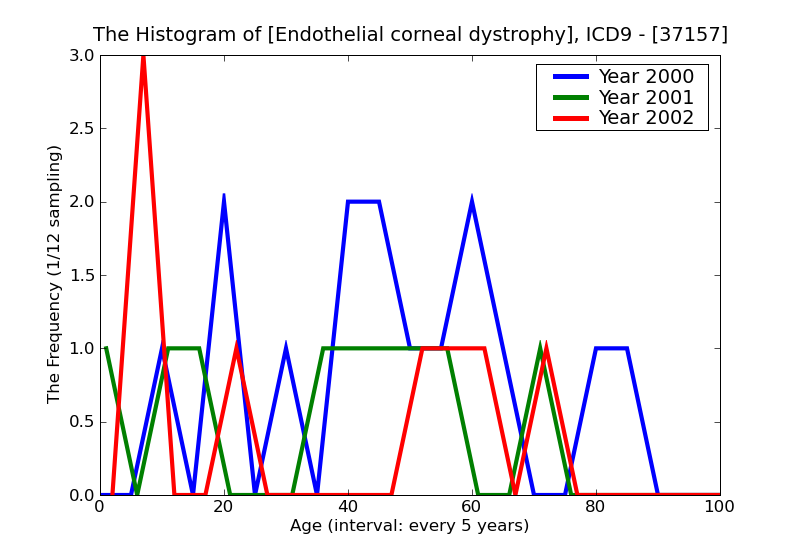 ICD9 Histogram Endothelial corneal dystrophy