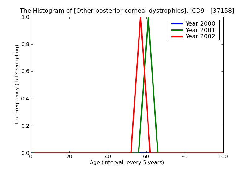 ICD9 Histogram Other posterior corneal dystrophies