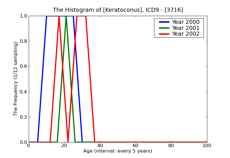 ICD9 Histogram Keratoconus