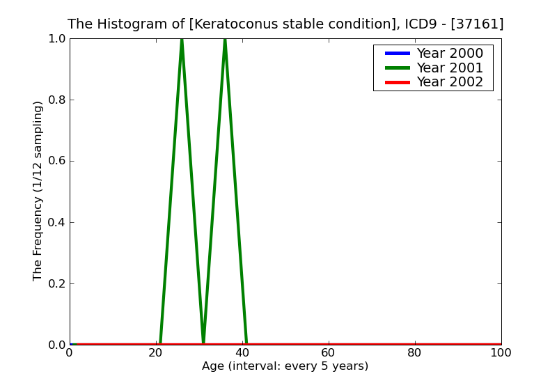 ICD9 Histogram Keratoconus stable condition