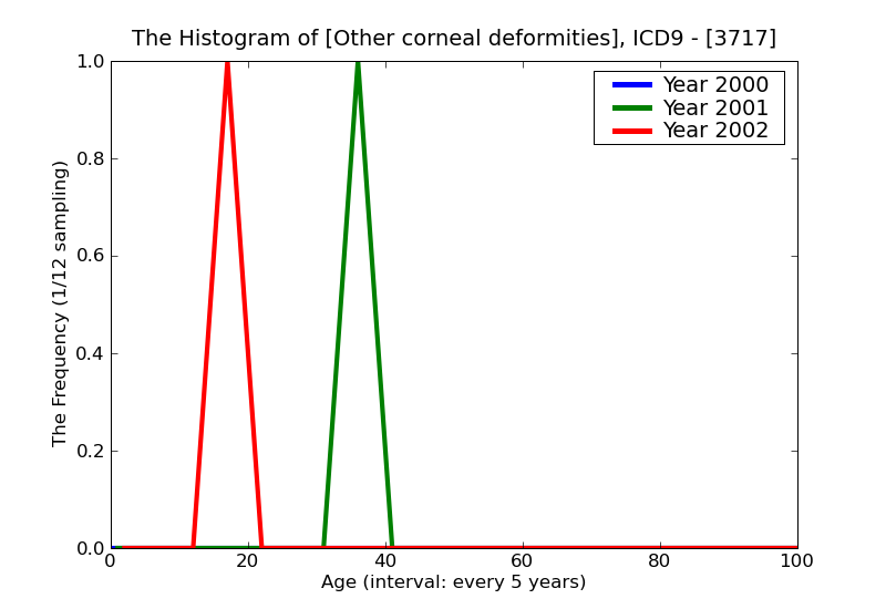 ICD9 Histogram Other corneal deformities