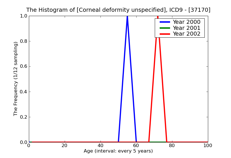 ICD9 Histogram Corneal deformity unspecified