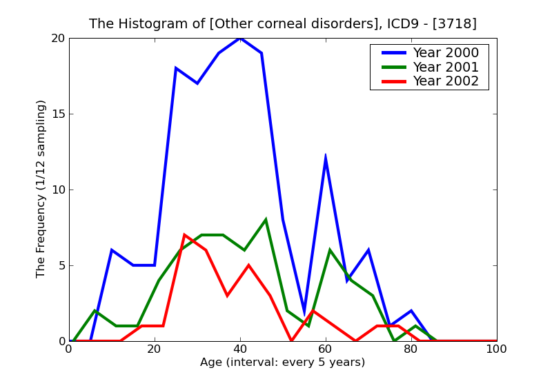 ICD9 Histogram Other corneal disorders