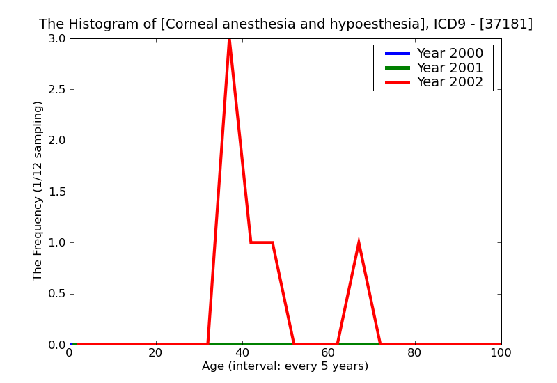 ICD9 Histogram Corneal anesthesia and hypoesthesia