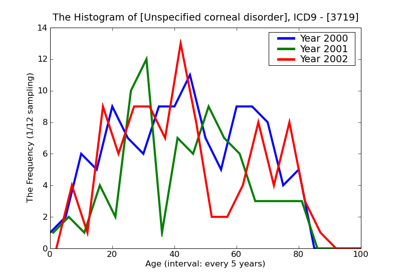 ICD9 Histogram Unspecified corneal disorder