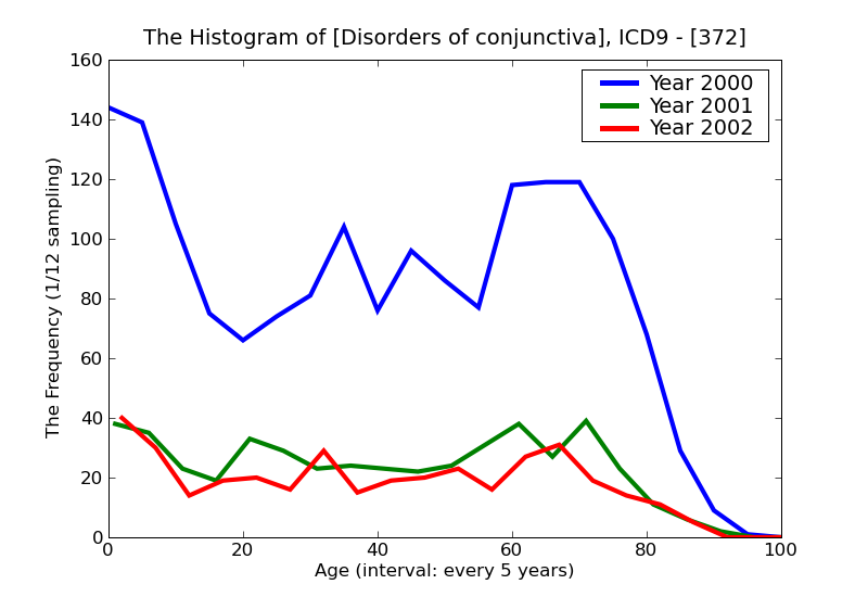 ICD9 Histogram Disorders of conjunctiva