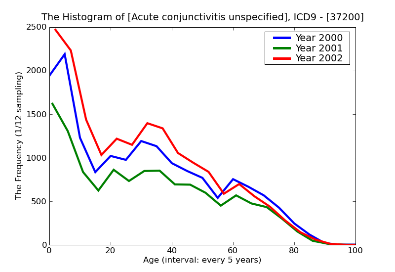 ICD9 Histogram Acute conjunctivitis unspecified