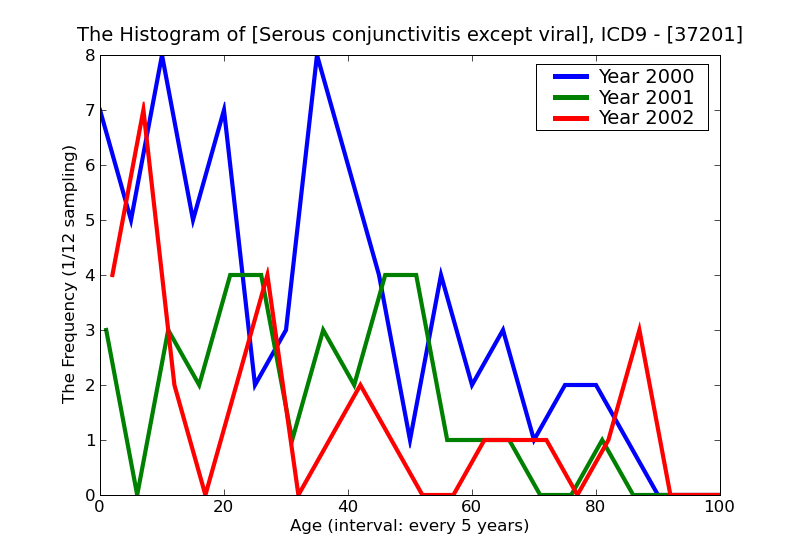 ICD9 Histogram Serous conjunctivitis except viral