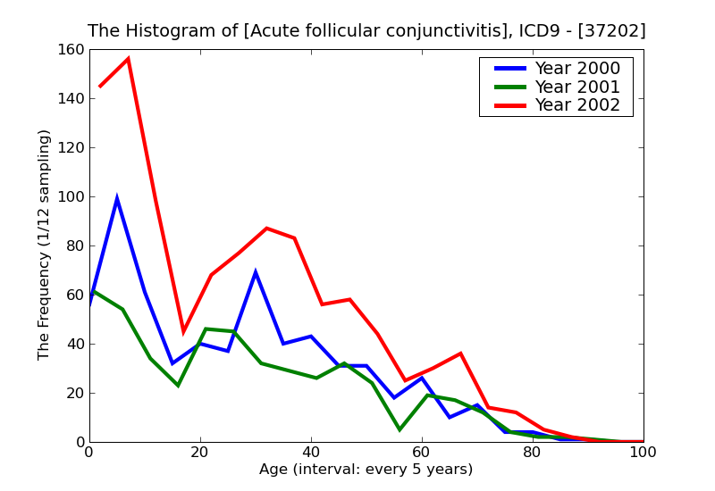 ICD9 Histogram Acute follicular conjunctivitis