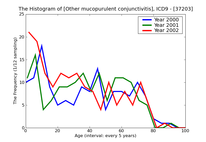 ICD9 Histogram Other mucopurulent conjunctivitis