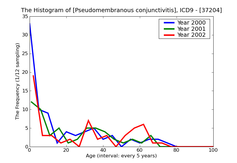 ICD9 Histogram Pseudomembranous conjunctivitis