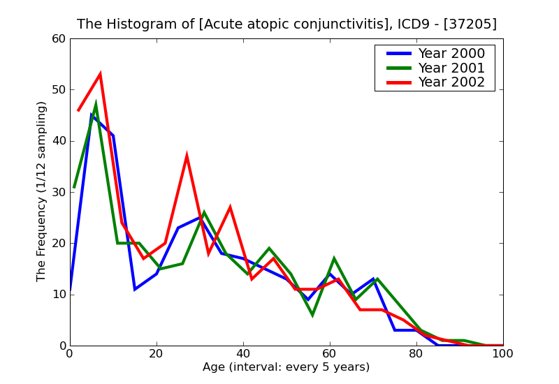 ICD9 Histogram Acute atopic conjunctivitis