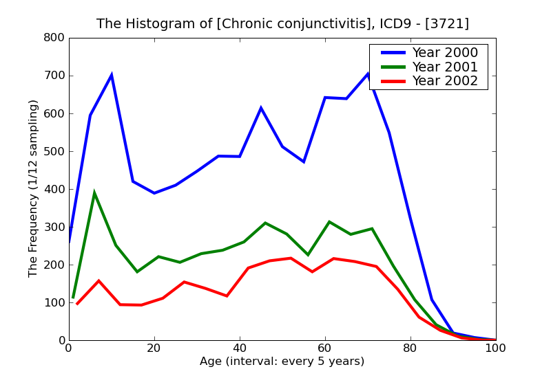 ICD9 Histogram Chronic conjunctivitis