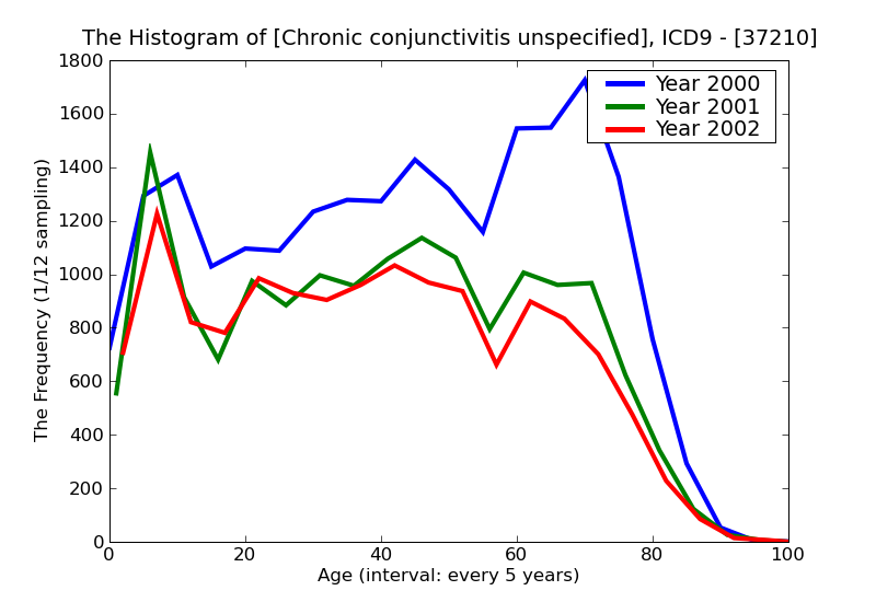ICD9 Histogram Chronic conjunctivitis unspecified