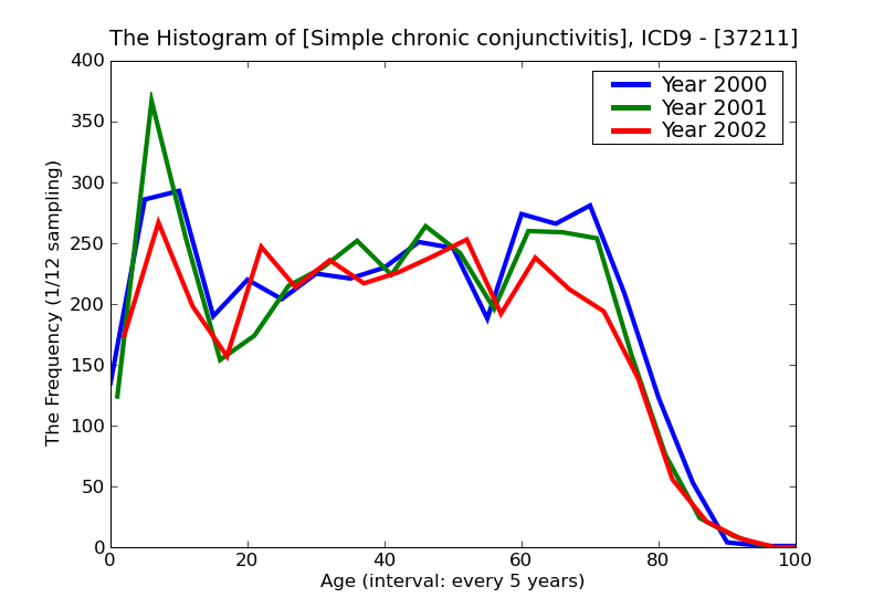 ICD9 Histogram Simple chronic conjunctivitis