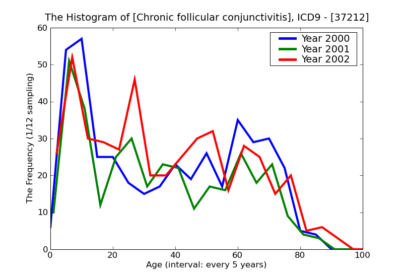 ICD9 Histogram Chronic follicular conjunctivitis