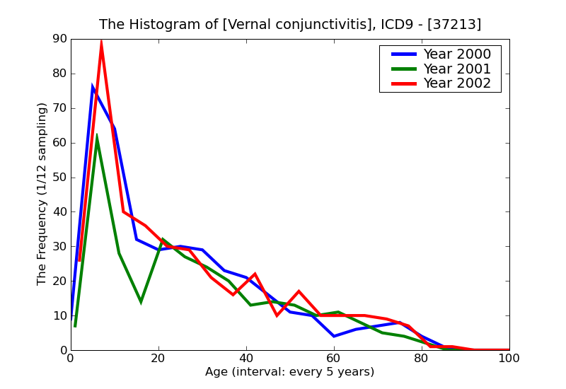 ICD9 Histogram Vernal conjunctivitis