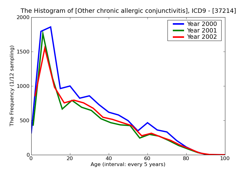 ICD9 Histogram Other chronic allergic conjunctivitis