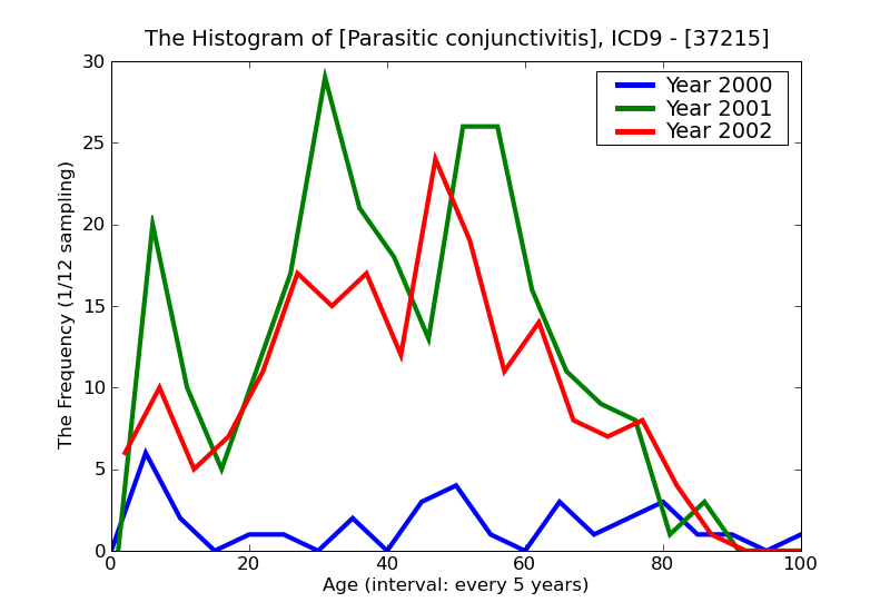 ICD9 Histogram Parasitic conjunctivitis