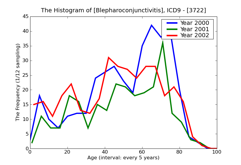ICD9 Histogram Blepharoconjunctivitis
