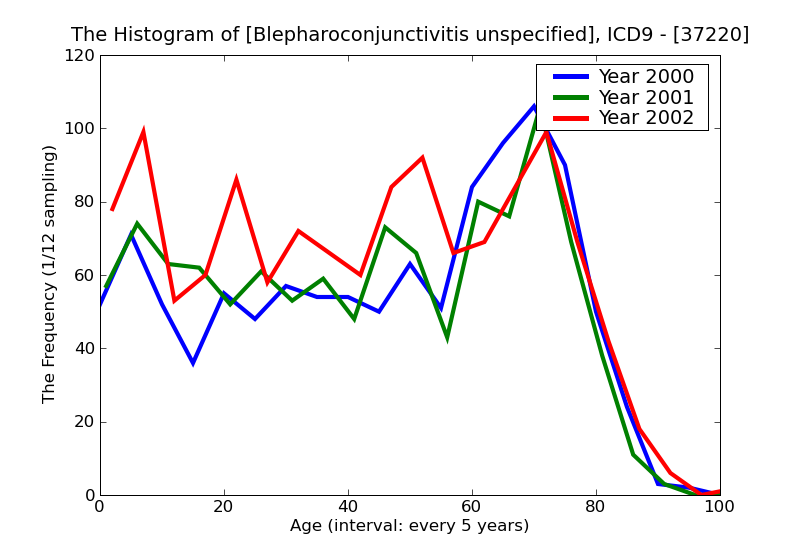 ICD9 Histogram Blepharoconjunctivitis unspecified