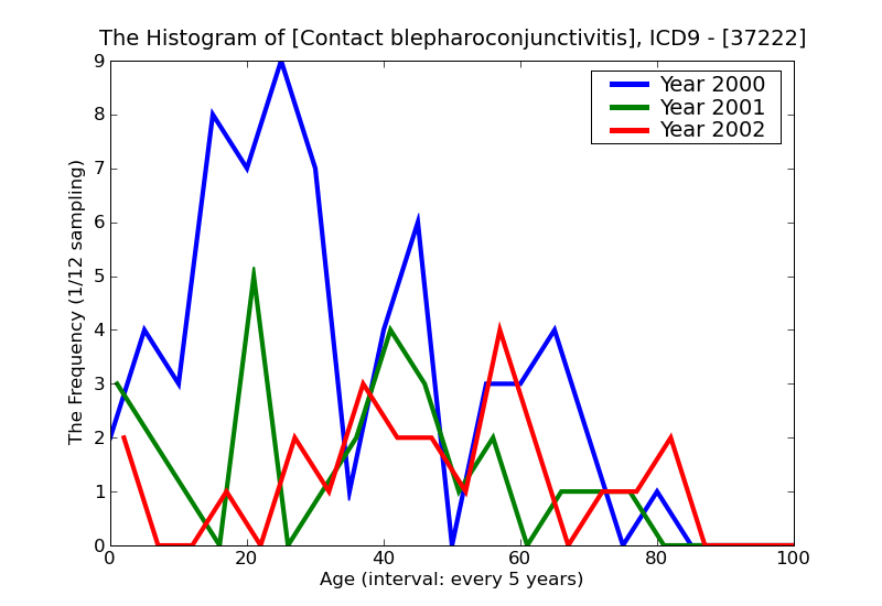 ICD9 Histogram Contact blepharoconjunctivitis