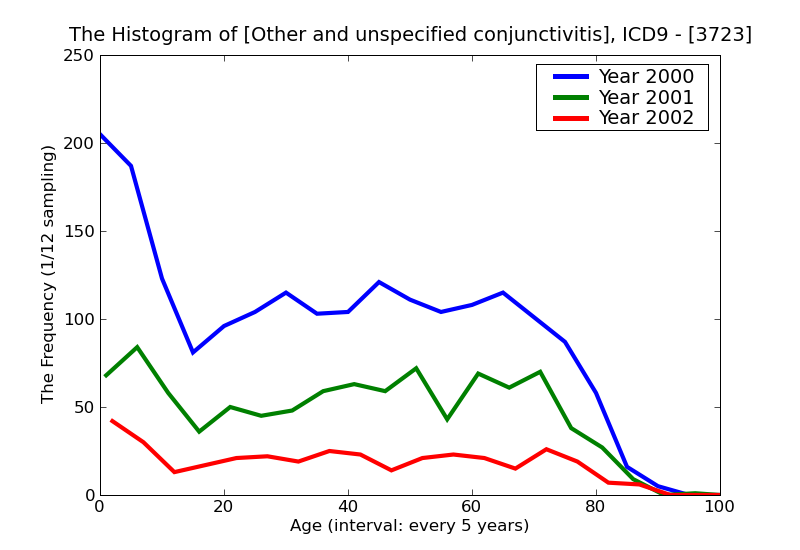 ICD9 Histogram Other and unspecified conjunctivitis