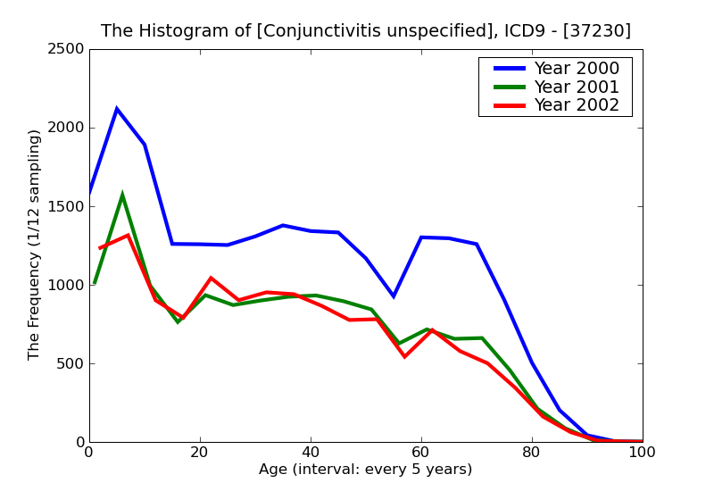 ICD9 Histogram Conjunctivitis unspecified