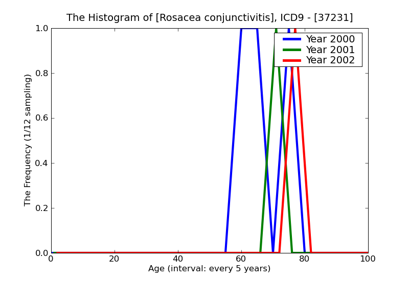ICD9 Histogram Rosacea conjunctivitis