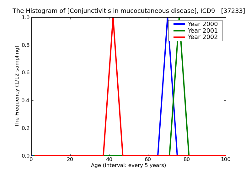 ICD9 Histogram Conjunctivitis in mucocutaneous disease
