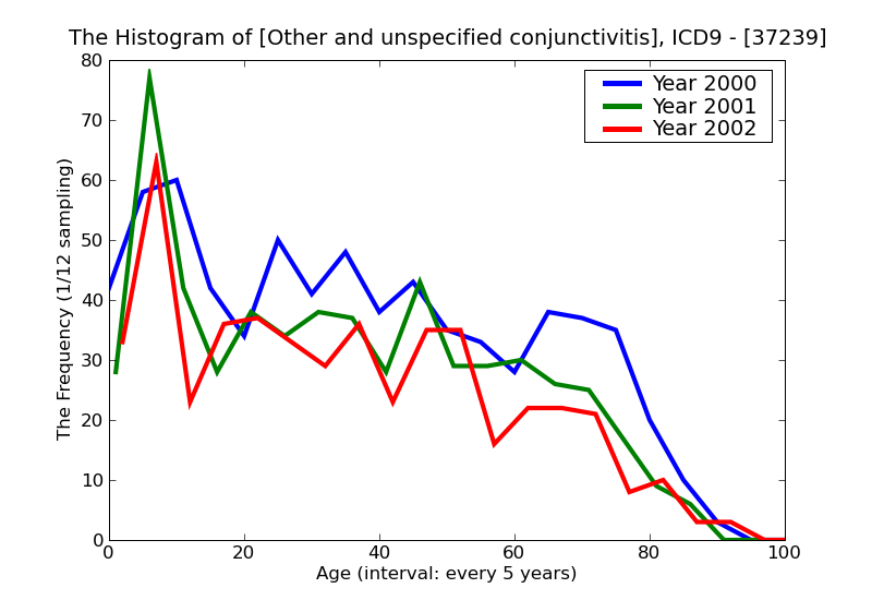 ICD9 Histogram Other and unspecified conjunctivitis