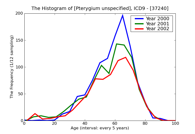 ICD9 Histogram Pterygium unspecified