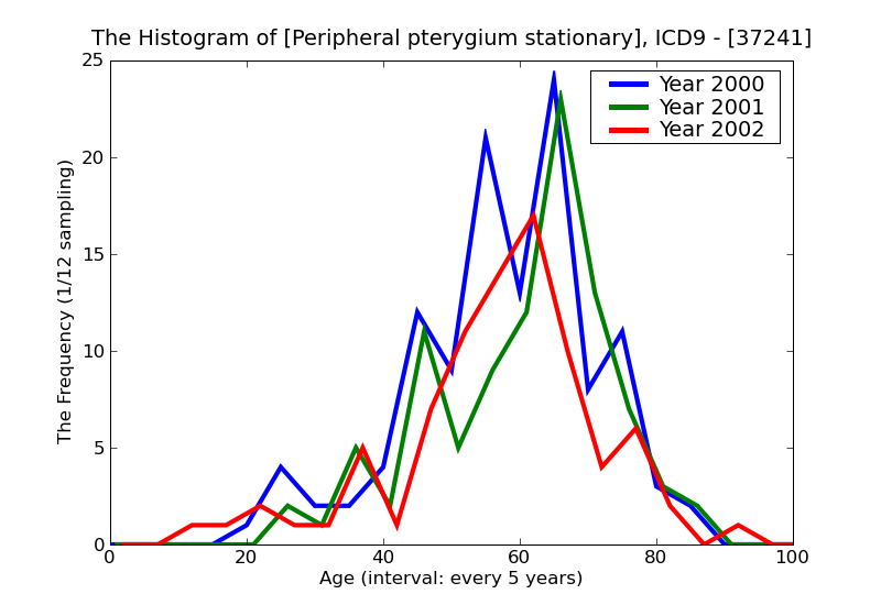 ICD9 Histogram Peripheral pterygium stationary