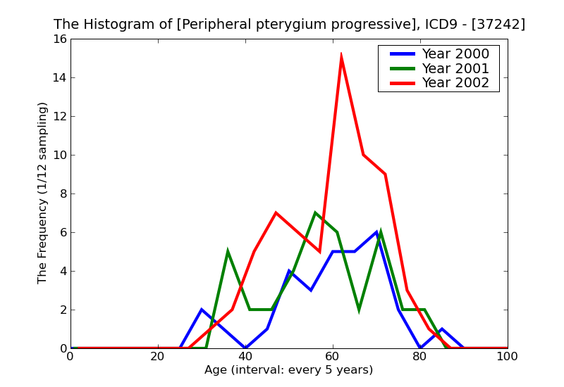 ICD9 Histogram Peripheral pterygium progressive