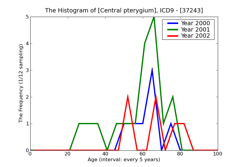 ICD9 Histogram Central pterygium