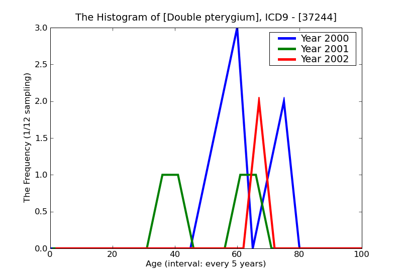 ICD9 Histogram Double pterygium