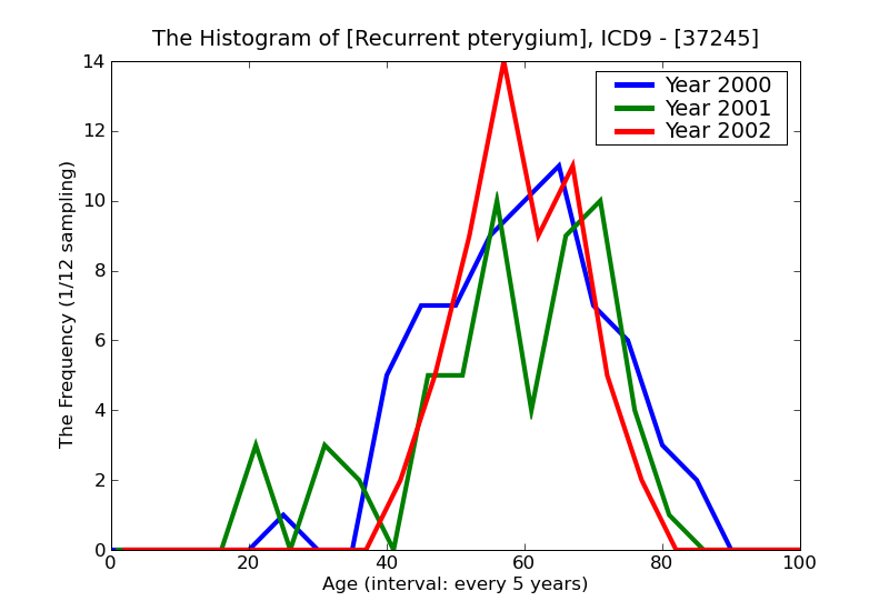ICD9 Histogram Recurrent pterygium